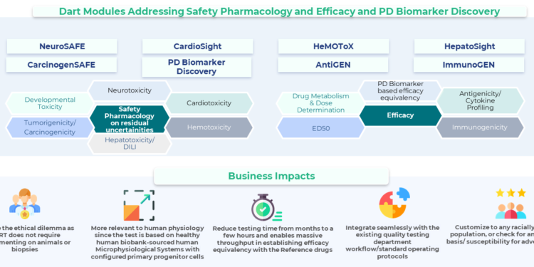 Transcell and Quantiphi develop Digital Animal Replacement Technology