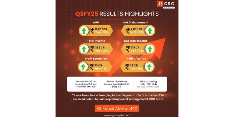 U Gro Capital adds 74 new branches