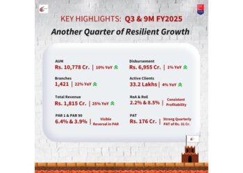 Satin Creditcare reinforces financial strength with Rs 31 crore in FY2025