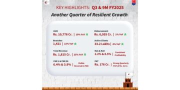 Satin Creditcare reinforces financial strength with Rs 31 crore in FY2025